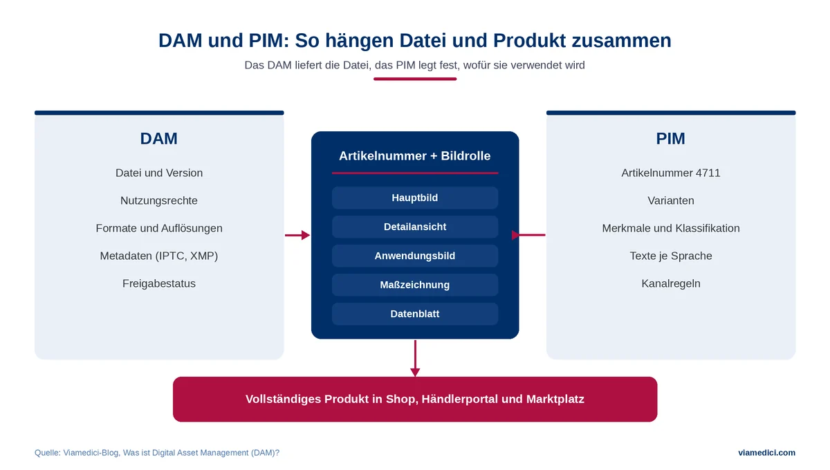 Digital Asset Management und PIM: Verknüpfung von Datei und Artikel über Bildrollen