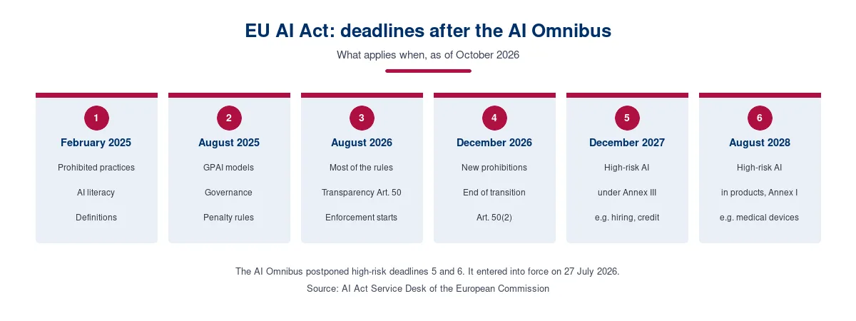 EU AI Act compliance deadlines after the AI Omnibus from 2025 to 2028