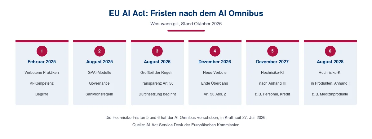 EU AI Act: Fristen nach dem AI Omnibus von 2025 bis 2028