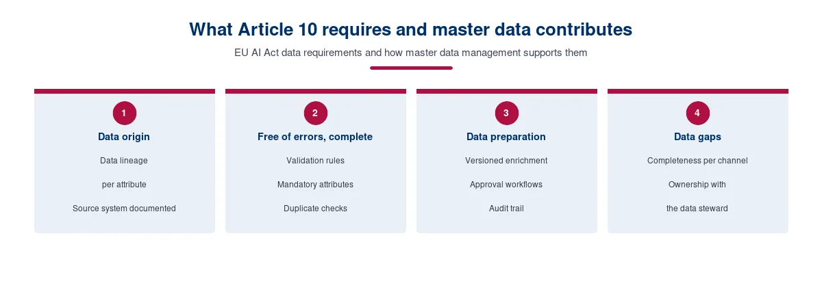 EU AI Act Article 10: data requirements and how master data management supports them