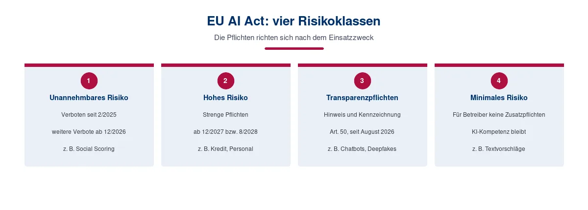 EU AI Act: vier Risikoklassen mit Pflichten und Beispielen