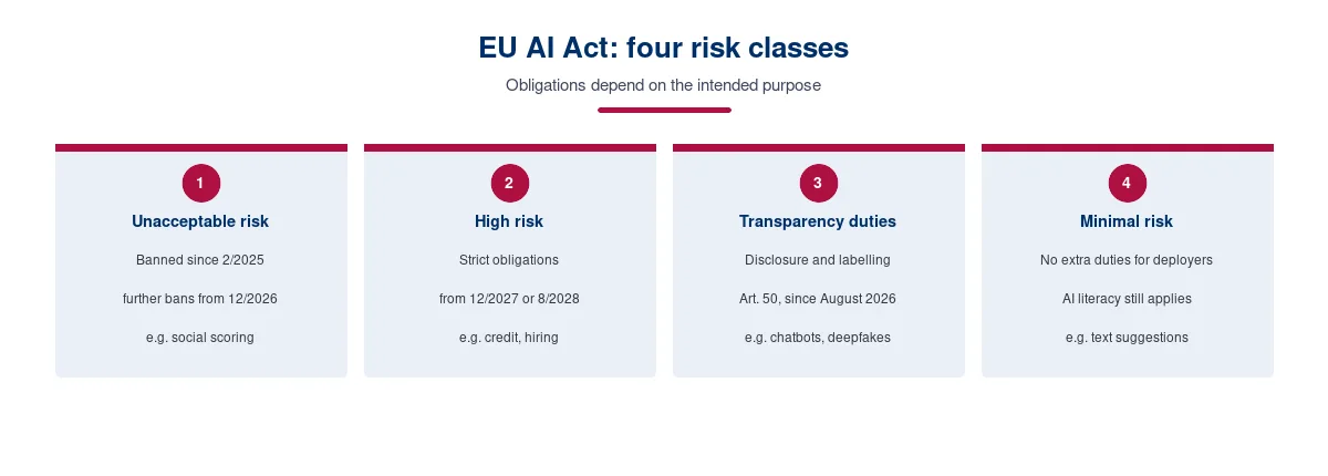EU AI Act: four risk classes with obligations and examples