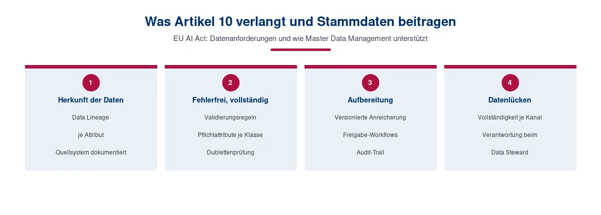 EU AI Act Artikel 10: Datenanforderungen und wie Stammdatenmanagement unterstützt