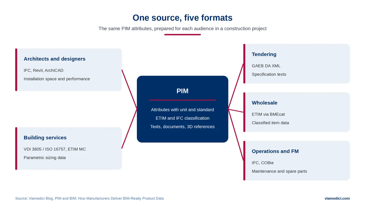 PIM and BIM: one data source, five formats for designers, building services, tendering, wholesale and operations