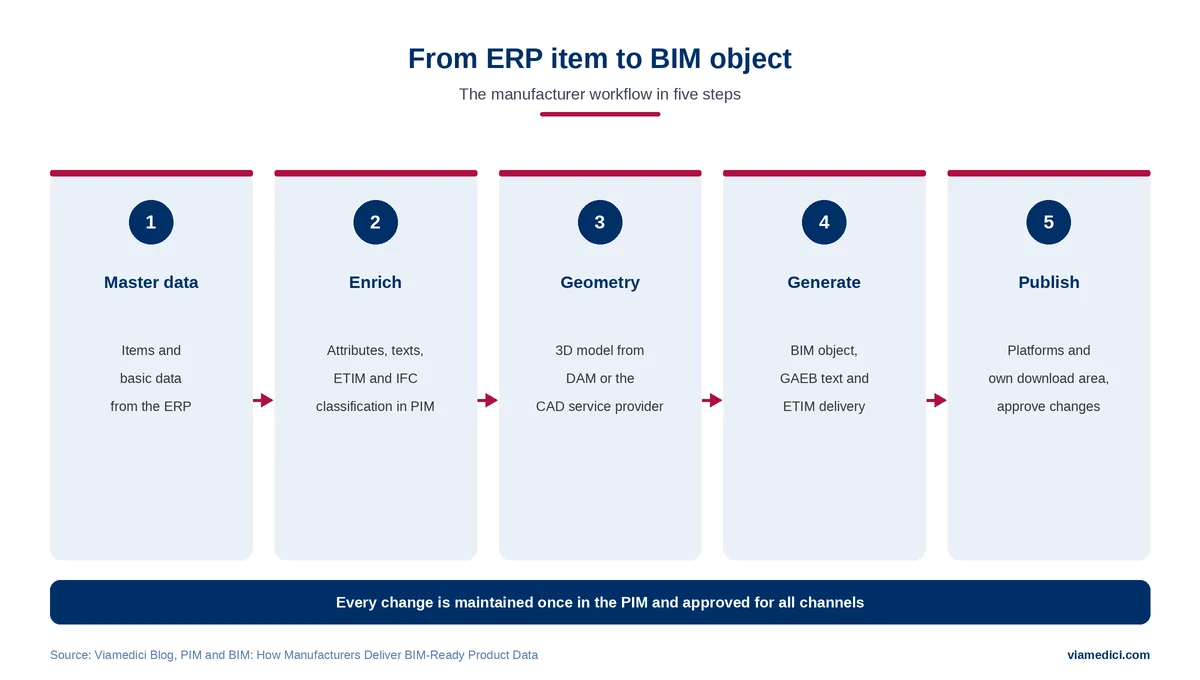 PIM and BIM workflow: from ERP item through the PIM to the BIM object