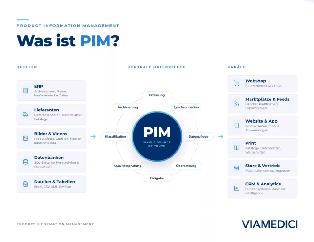 Was ist PIM?