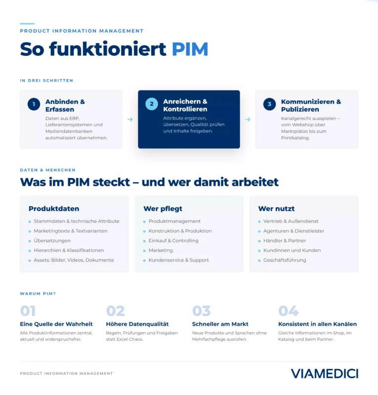 Wie funktioniert ein PIM?