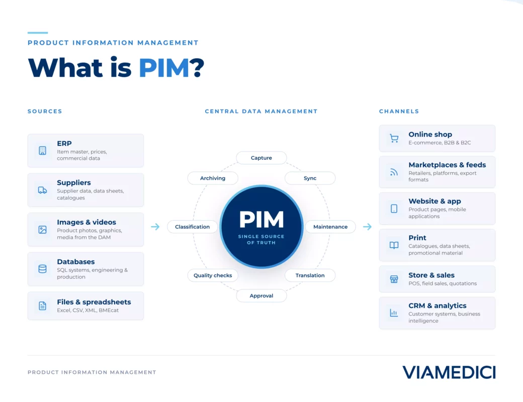What is PIM?