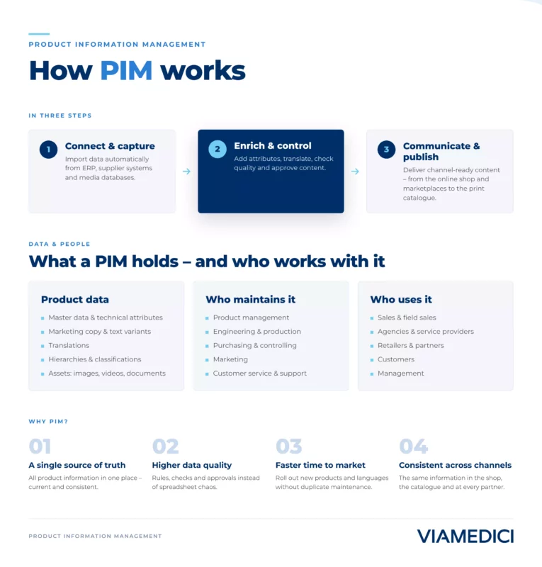 How PIM works