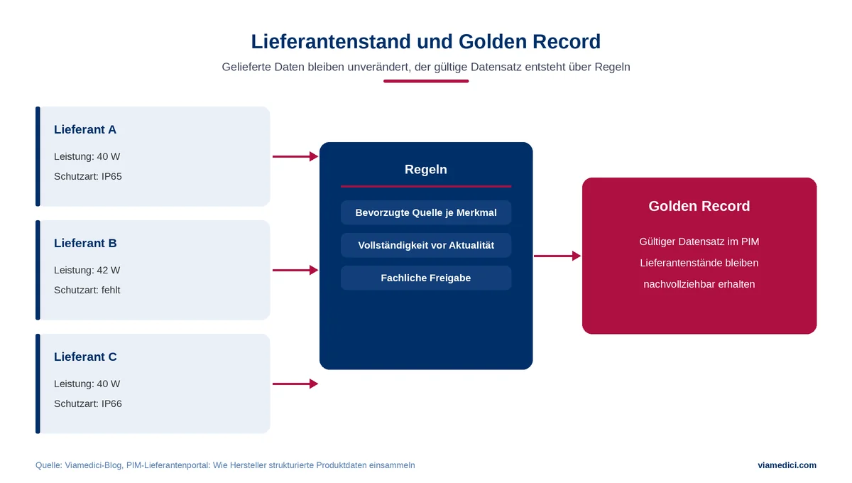 PIM-Lieferantenportal: Lieferantenstände mehrerer Lieferanten werden über Regeln zum Golden Record