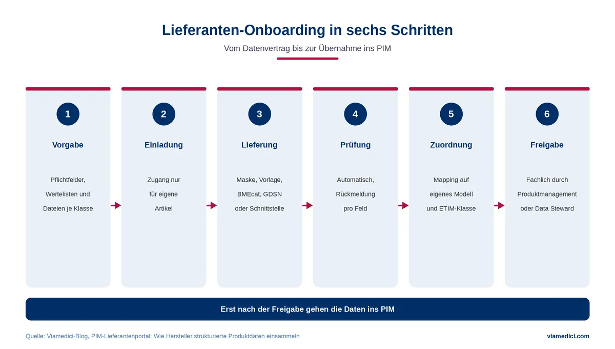 PIM-Lieferantenportal: Lieferanten-Onboarding in sechs Schritten von der Vorgabe bis zur Freigabe
