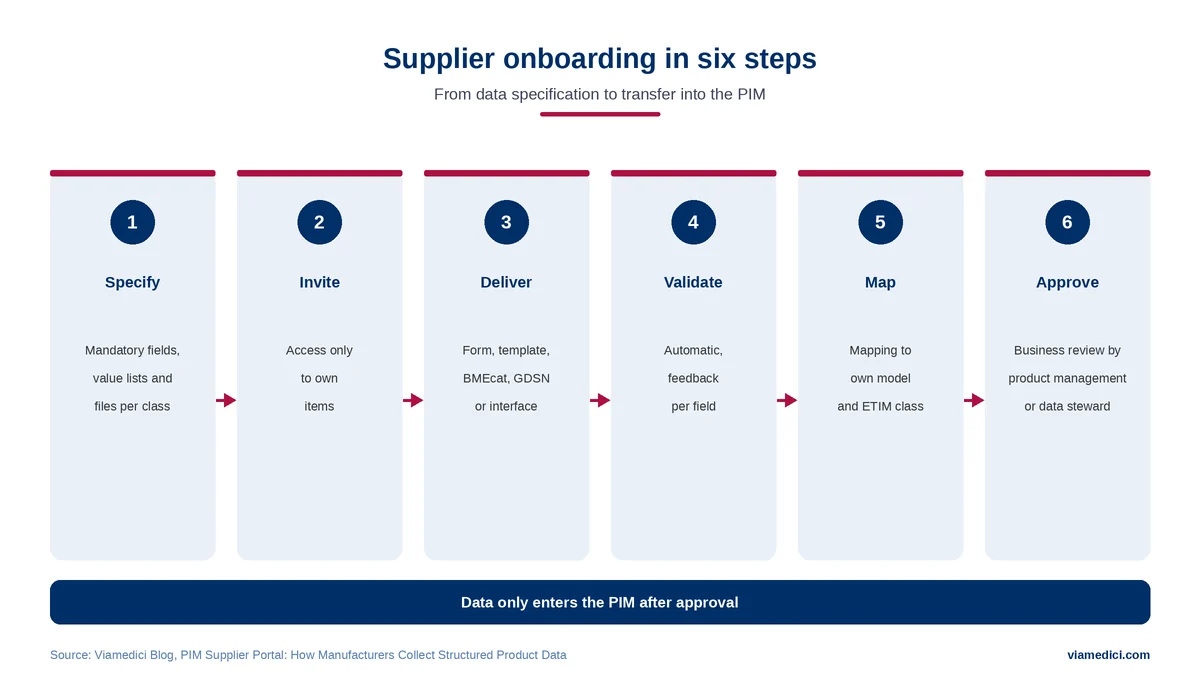 PIM supplier portal: supplier onboarding in six steps from specification to approval