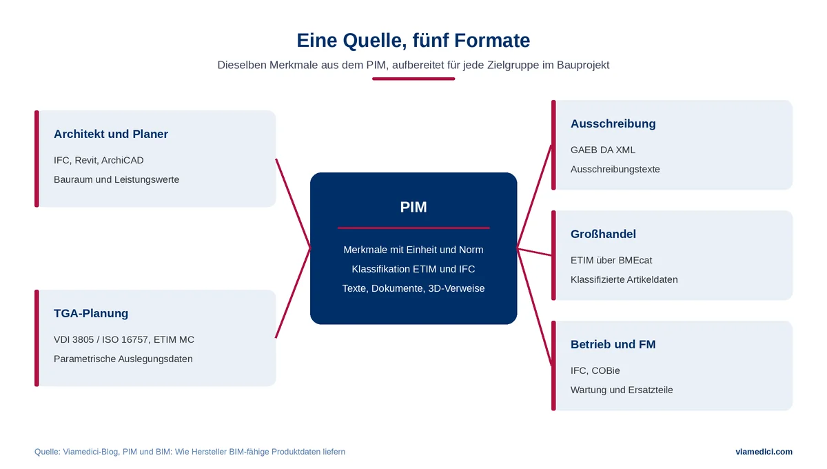 PIM und BIM: eine Datenquelle, fünf Formate für Planer, TGA, Ausschreibung, Handel und Betrieb