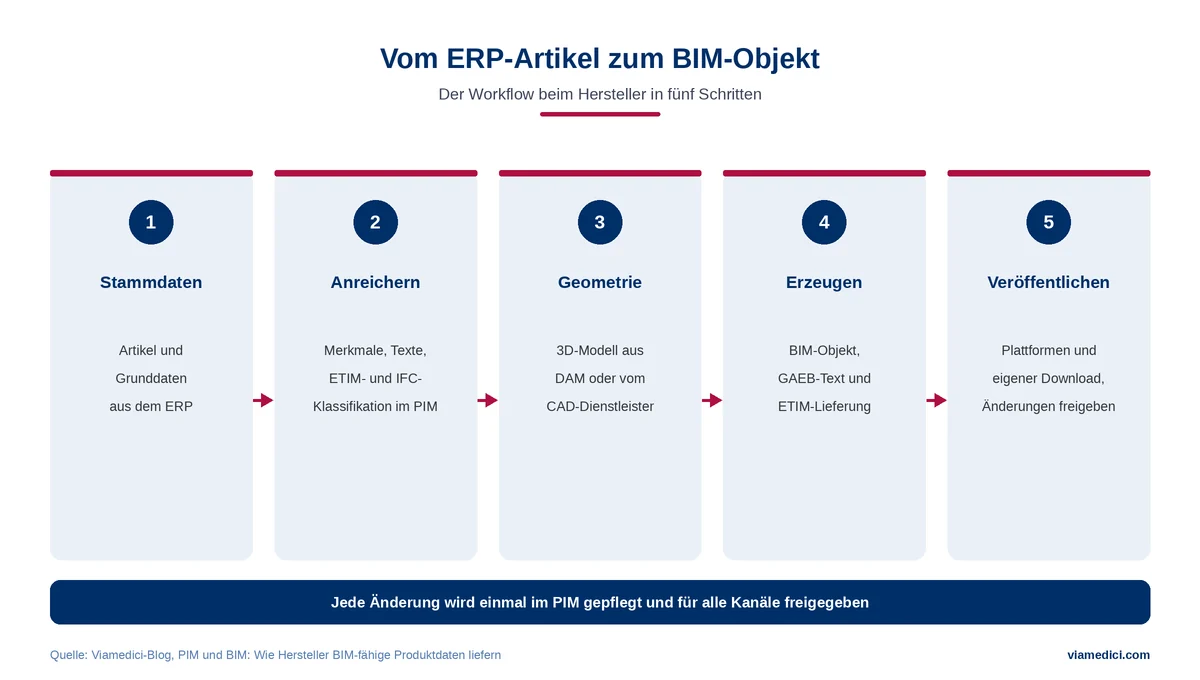 PIM und BIM Workflow: vom ERP-Artikel über das PIM zum BIM-Objekt