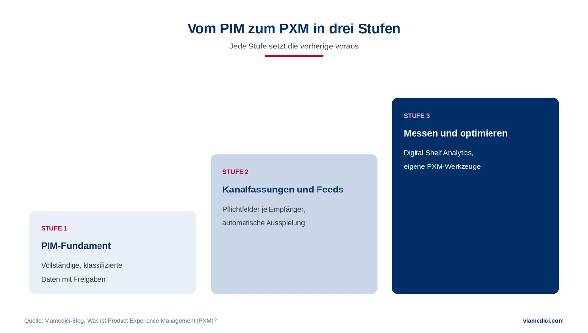 Vom PIM zum Product Experience Management in drei Stufen