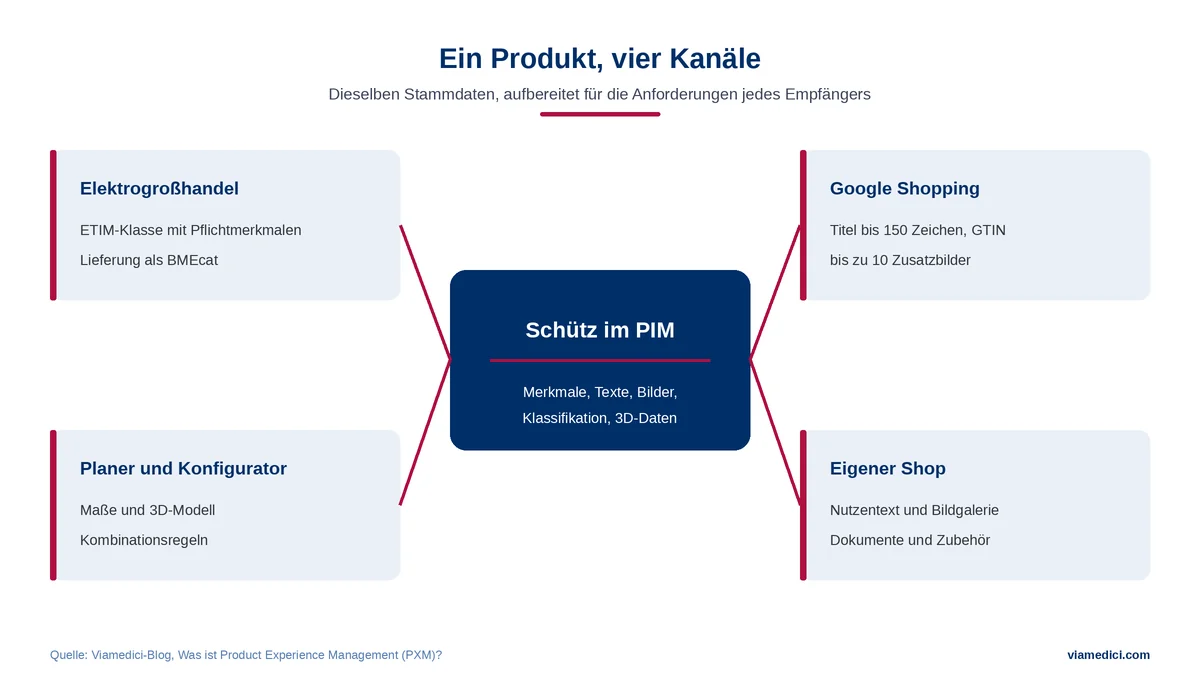 Product Experience Management: ein Produkt, vier Kanäle mit eigenen Anforderungen